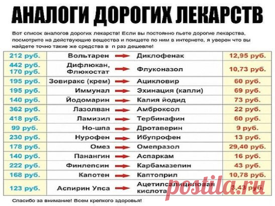 АНАЛОГИ ДОРОГИХ ЛЕКАРСТВ
Сохраните себе!
Дорогое лекарство = аналог
1. Нурофен = Ибупрофен
2. Мезим = Панкреатин
3. Но-шпа = Дротаверина гидрохлорид
4. Панадол = Парацетамол
5. Белосалик = Акридерм СК
6. Бепантен = Декспантенол
7. Бетасерк = Бетагистин
8. Быструмгель = Кетопрофен
9. Вольтарен = Диклофенак
10. Гастрозол = Омепразол
11. Детралекс = Венарус
12. Дифлюкан = Флуконазол
13. Длянос = Риностоп
14. Зантак = Ранитидин
15. Зиртек = Цетиринакс
16. Зовиракс = Ацикловир
17. Иммунал = Эхинаце