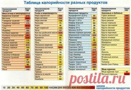 таблица калорийности разных продуктов.
