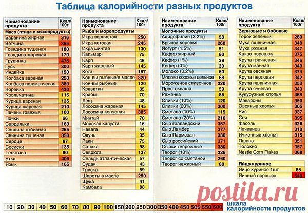 таблица калорийности разных продуктов.