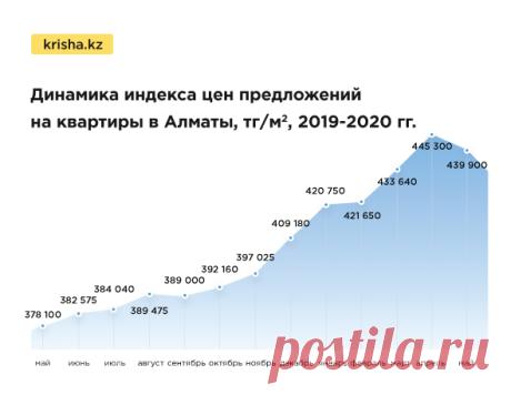 Как изменились цены на квартиры в мае - новости рынка недвижимости Казахстана — Крыша