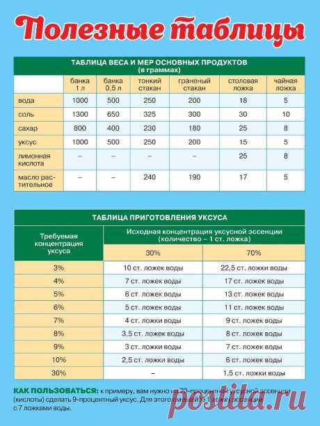 Таблица веса и мер основных продуктов. Таблица приготовления уксуса