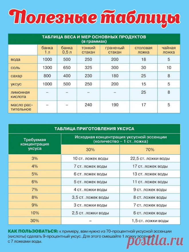 Таблица веса и мер основных продуктов. Таблица приготовления уксуса