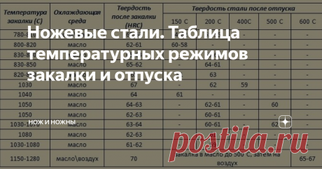 Ножевые стали. Таблица температурных режимов закалки и отпуска .