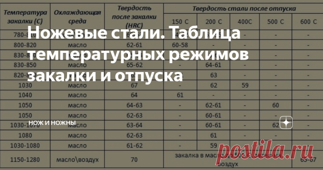 Ножевые стали. Таблица температурных режимов закалки и отпуска .