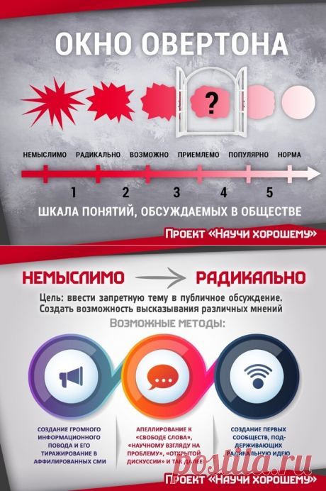 Окно Овертона - фейк или реальная технология?