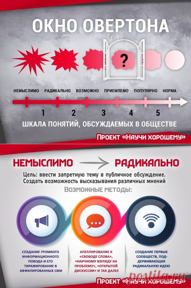 Окно Овертона - фейк или реальная технология?