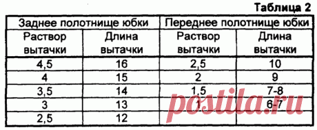 способ "шьём без примерок" построения шаблона юбки прямого покроя - патент РФ 2231962 - Ларина В.А. ,Илюшечкина Г.В. ,Есипова О.В.