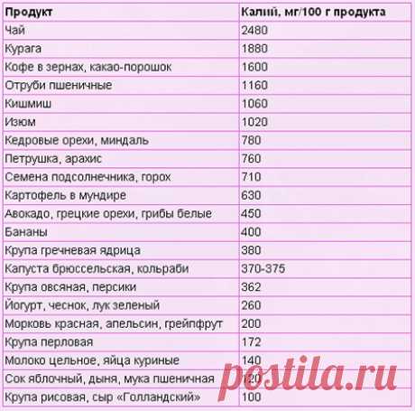 Калий в продуктах питания. Таблица калий содержащих продуктов