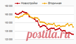 Купить квартиру на улице Кораблестроителей в Санкт-Петербурге
