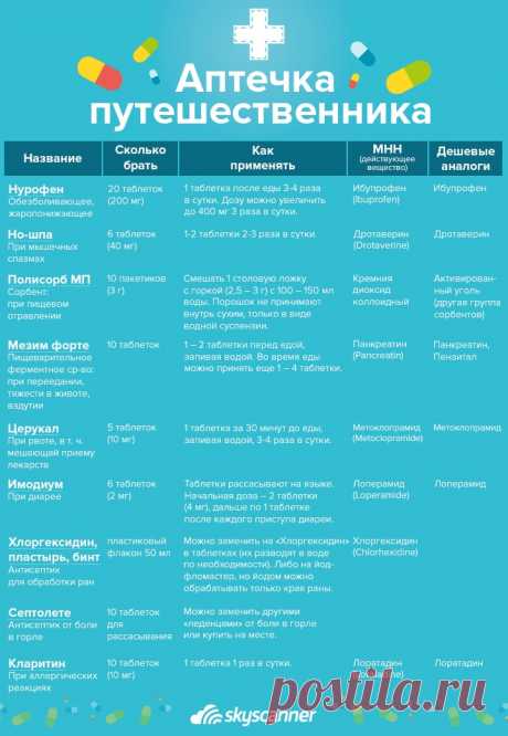 Собираем аптечку в дорогу (памятка) — Все о туризме и отдыхе