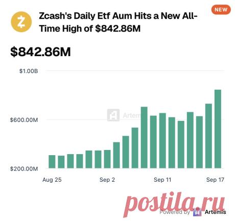 Zcash ETF приближается к отметке в 1 МИЛЛИАРД ДОЛЛАРОВ https://kriptanovosti.ru/news/zcash_etf_priblizhaetsja_k_otmetke_v_1_milliard_dollarov/2026-09-22-1122