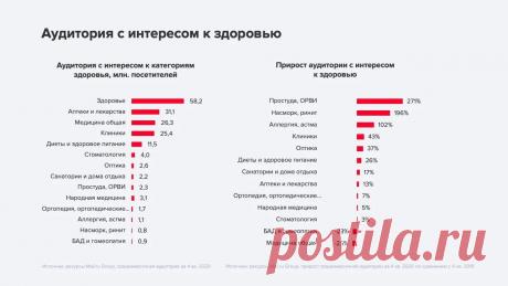 Исследование рекламы медицинских товаров и услуг: аудитория, тренды и инструменты — Полезные статьи от myTarget