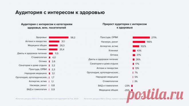 Исследование рекламы медицинских товаров и услуг: аудитория, тренды и инструменты — Полезные статьи от myTarget