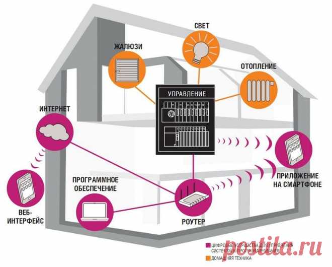 Система Умный дом KNX - оборудование и программирование
