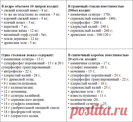 КАК ИЗМЕРИТЬ МАССУ УДОБРЕНИЙ 
Добро пожаловать в группу &quot;Дачные хитрости от А до Я&quot; https://ok.ru/ideika