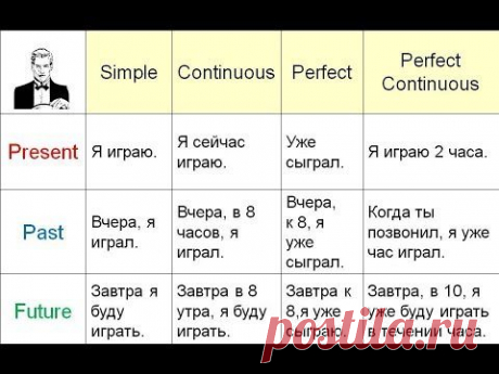 Объяснение всех времён в английском языке за 11 минут - YouTube