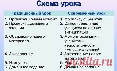 Структура урока по ФГОС