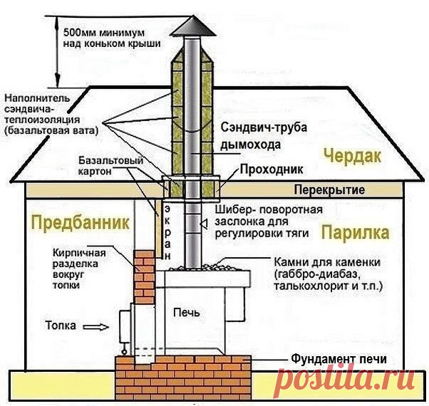 Пpaвильная cхемa обустpoйcтва бaни