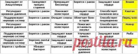 Таблицы полезных продуктов