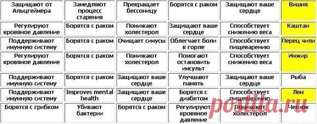 Таблицы полезных продуктов