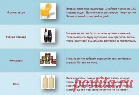 Как удалить пятна с одежды? Вот табличка для разных видов пятен. Забирайте себе на стену!