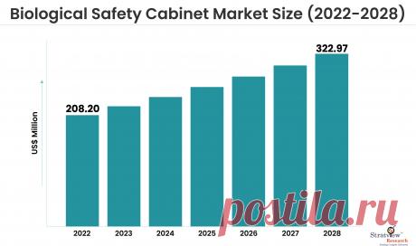 Biological Safety Cabinet Market Size, Share, Forecast, Industry, and Growth Analysis (2023-2028)

The Biological Safety Cabinet Market is expected to grow from USD 208.20 Million in 2022 to USD 322.97 Million by 2028 at a healthy CAGR of 7.59% during the forecast period of 2023-2028.
The major purpose of biological safety cabinets is to protect the laboratory worker as well as the surrounding environment from harmful pathogens.