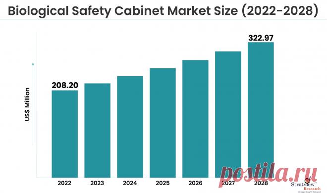 Biological Safety Cabinet Market Size, Share, Forecast, Industry, and Growth Analysis (2023-2028)

The Biological Safety Cabinet Market is expected to grow from USD 208.20 Million in 2022 to USD 322.97 Million by 2028 at a healthy CAGR of 7.59% during the forecast period of 2023-2028.
The major purpose of biological safety cabinets is to protect the laboratory worker as well as the surrounding environment from harmful pathogens.