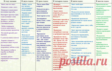 Календарь развития речи ребенка от года до 6 лет (таблица)