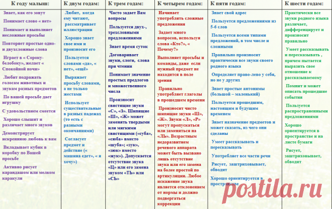 Календарь развития речи ребенка от года до 6 лет (таблица)