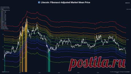 Litecoin вступает в важный этап цикла
