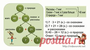 Решение текстовых задач по математике 1-4 классы - проект для учителей начальных классов и родителей