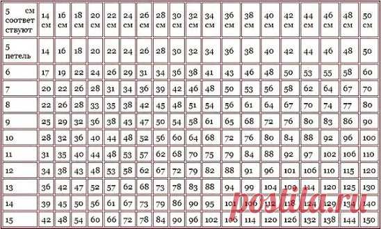 Пробный набор петель
==============================
Наверное не найдется вязальщицы, которой бы нравилось выполнять пробный набор петель. Однако, если вы хотите связать изделия по размеру, то эта операция неизбежна. Пробный набор петель должен обязательно выполняться на тех же спицах и той же пряжей, что и будущее изделие.
==============================
Обычно набирают 30 петель и вяжут образец длиной 10 см, затем петли необходимо закрыть. Пробный образец не должен быть слишком маленьким, так