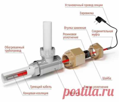 Саморегулирующий греющий кабель для водопровода: виды, схемы, прокладка и монтаж внутри трубы