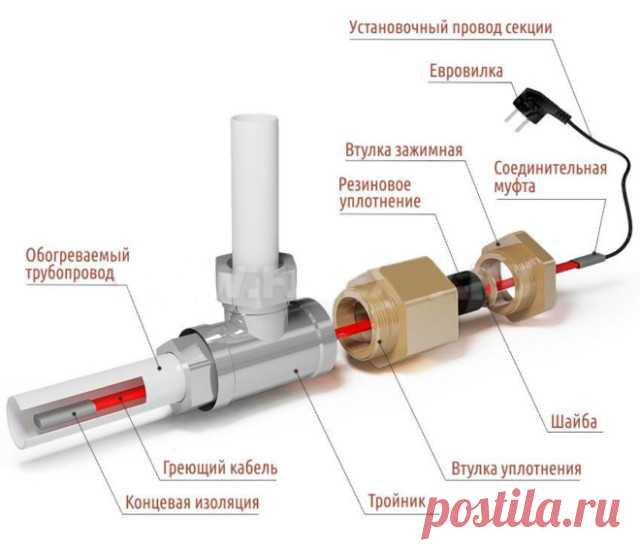 Саморегулирующий греющий кабель для водопровода: виды, схемы, прокладка и монтаж внутри трубы