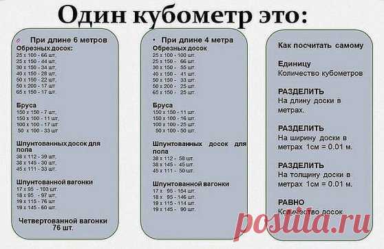 СКОЛЬКО БУДЕТ В КУБОМЕТРЕ? 
Если вы решились на строительство дачного домика, то вам совсем небесполезно будет знать, сколько пиломатериалов в одном кубометре.
В 1 куб.м должно содержаться:
обрезных 6-метровых досок
- 25 х 100 - 66 шт, 25 х 150 - 44 шт, 30 х 150 - 34 шт, 40 х 150 - 28 шт, 50 х 150 - 22 шт, 50 х 200 - 17 шт и 65 х 150 - 17 шт.
6-метрового бруса
- 150 х 150 7 шт, 150 х 100 - 11 шт, 100 х 100 - 17 шт и 50 х 100 - 33 шт
6-метровых шпунтованных досок для пола
- 38 х 112 39 шт, 3
