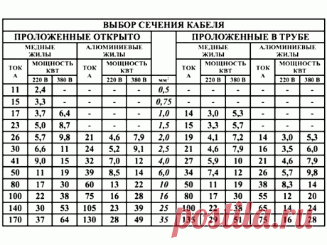 Что нужно помнить, когда выбираешь сечение кабеля. | Инженерные системы | Яндекс Дзен