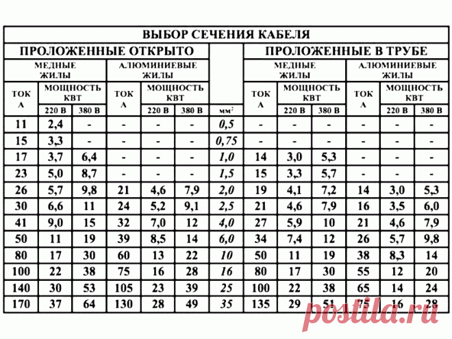 Что нужно помнить, когда выбираешь сечение кабеля. | Инженерные системы | Яндекс Дзен