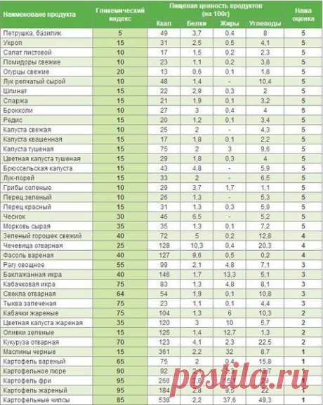 Что означает гликемический индекс / Спорт Сильных!