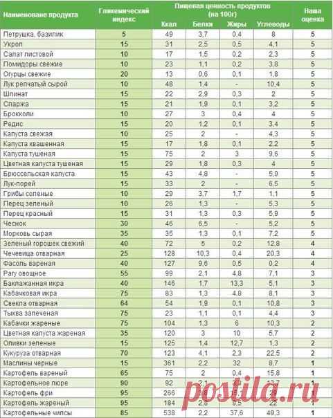 Что означает гликемический индекс / Спорт Сильных!