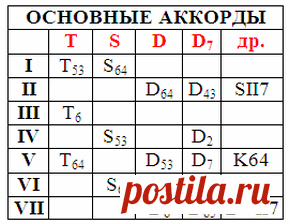 На каких ступенях строятся аккорды – таблицы по сольфеджио | Музыкальный класс