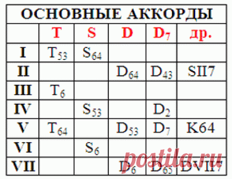 На каких ступенях строятся аккорды – таблицы по сольфеджио | Музыкальный класс
