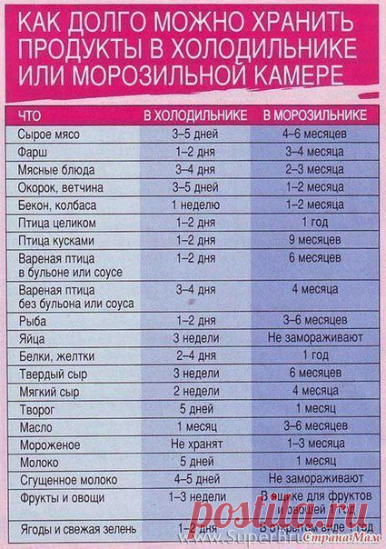 Хранение продуктов в холодильнике. | Познавательный сайт ,,1000 мелочей"