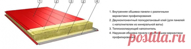 Структура стеновой сэндвич-панели от завода ВекторСталь, который занимается производством сэндвич-панелей стеновых и кровельных с утеплителями как минеральная вата, пенополистирол, пенополиизационурат и осуществляет доставку по черноземью, ЦФО и ЮФО.