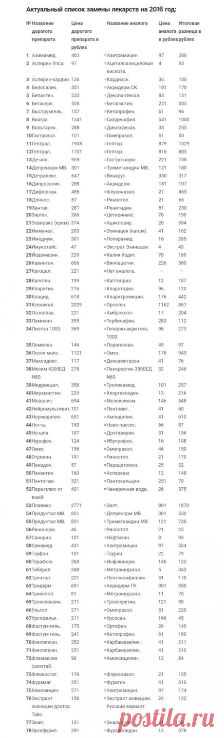 Дешевые аналоги дорогих лекарств / Будьте здоровы