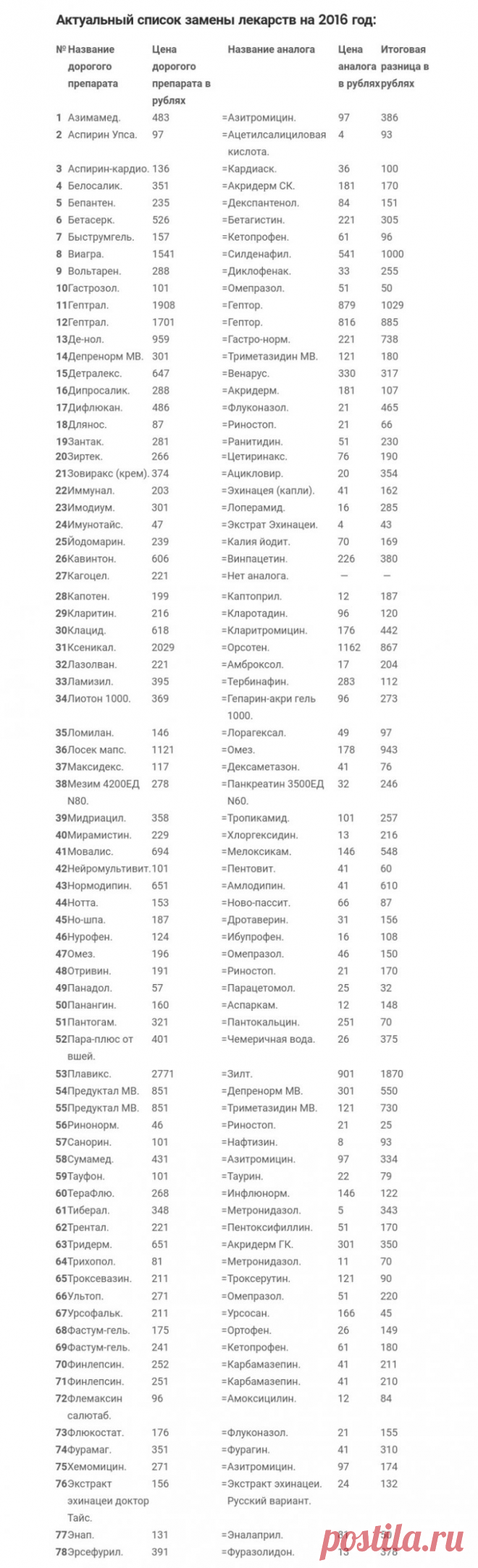 Дешевые аналоги дорогих лекарств / Будьте здоровы