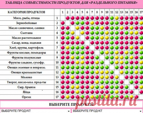 Совместимость продуктов(таблица раздельного питания,выбор,сервировка стола,этикет).И ЗДЕСЬ --- https://www.master-of-happy.org/forum/37-801-1