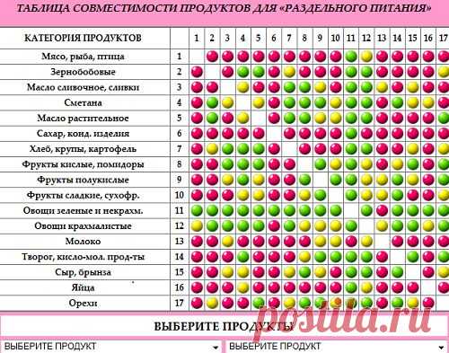 Совместимость продуктов(таблица раздельного питания,выбор,сервировка стола,этикет).И ЗДЕСЬ --- http://www.master-of-happy.org/forum/37-801-1
