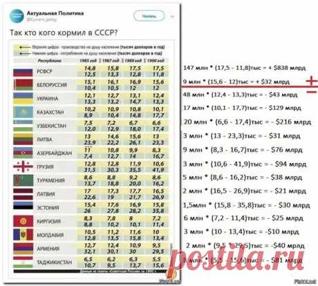 Какие две республики кормили в СССР остальных.