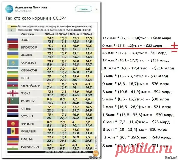 Какие две республики кормили в СССР остальных.