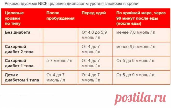 Какие они нормальные диапазоны уровня сахара в крови? Отвечаю не коротко на важный вопрос диабетиков! | Заметки диабетика | Яндекс Дзен
